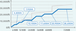 料金グラフ