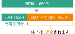 充電時間料金グラフ