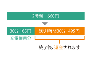 充電時間料金グラフ